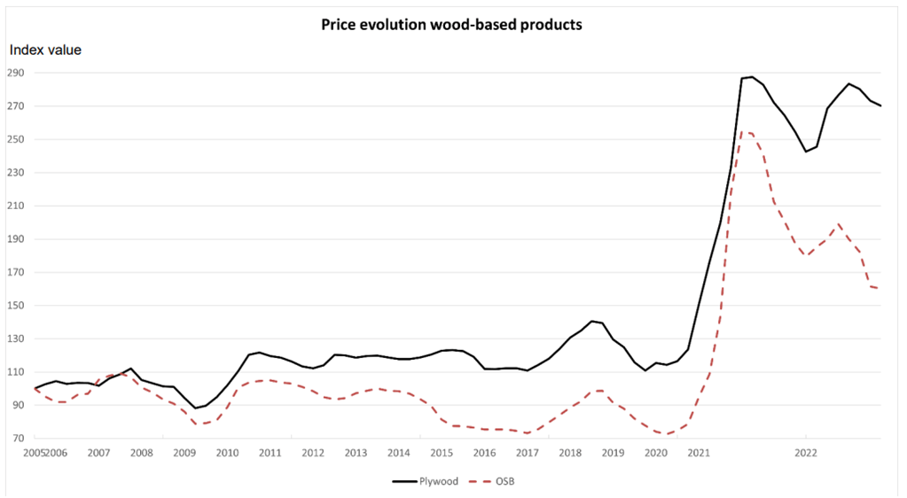 Price evolution chart picture