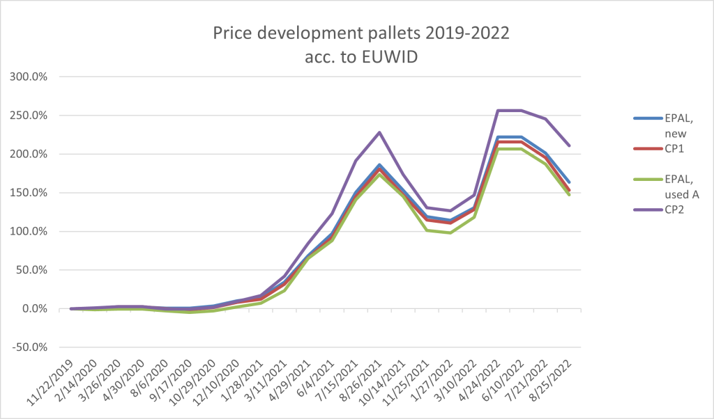Price development chart Picture
