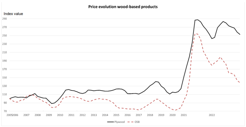 Price evolution chart Picture 5
