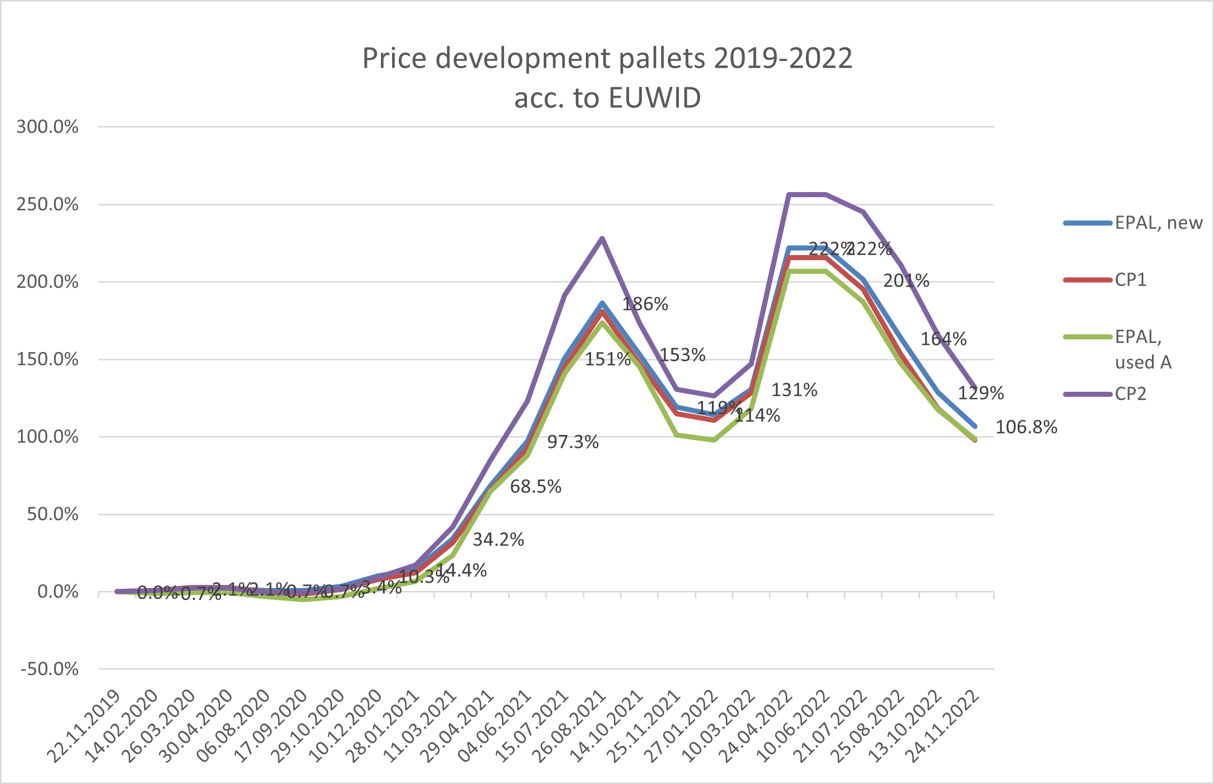 Price development