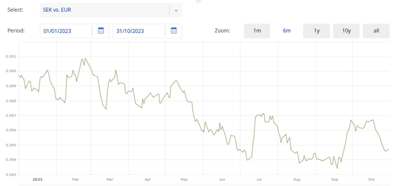 SEK_VS_EUR