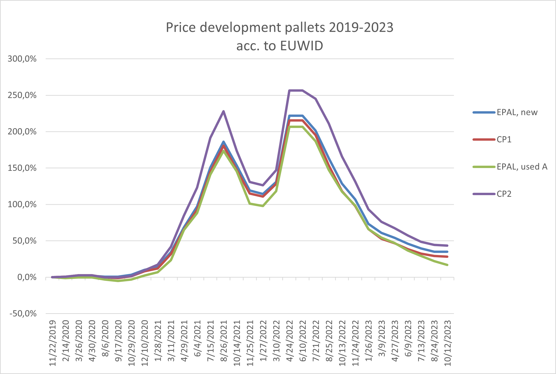 price development