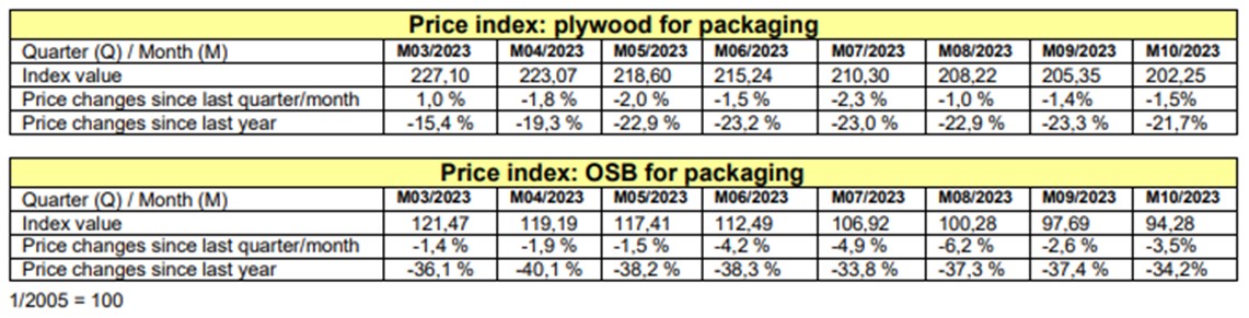 price index
