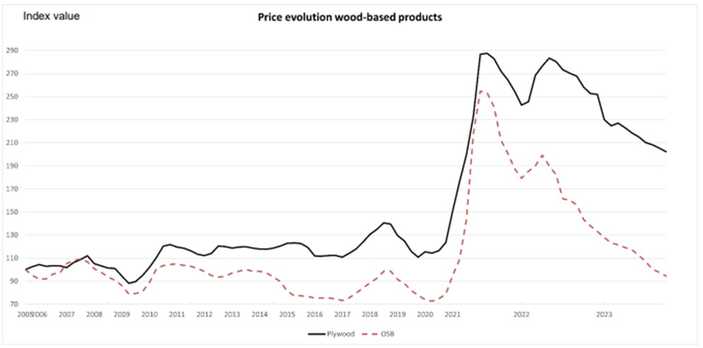 wood evolution